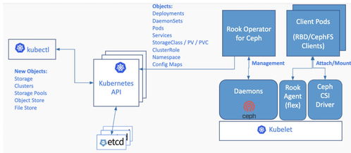 圖文存儲(chǔ)常識(shí) 單機(jī) 集中 分布式 云 云原生存儲(chǔ)
