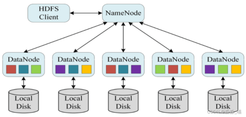 【大數(shù)據(jù)發(fā)展篇】分布式技術(shù)