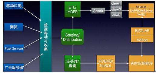 Hadoop、spark、SaaS、PaaS、IaaS、云計算觀念區別?_編程語言_java__php_課課家教育